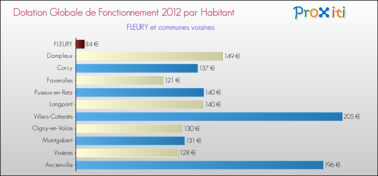 Montant des dotations globales de fonctionnement DGF par Habitant pour FLEURY et les communes proches Comparaison des des dotations globales de fonctionnement DGF par habitant pour FLEURY et les communes voisines