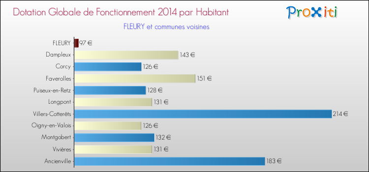 Montant des dotations globales de fonctionnement DGF par Habitant pour FLEURY et les communes proches en 2014. Comparaison des des dotations globales de fonctionnement DGF par habitant pour FLEURY et les communes voisines en 2014.
