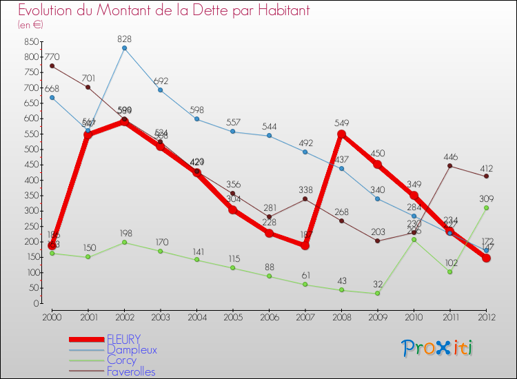 Evolution de la dette par habitant pour la commune de FLEURY et les communes proches de 2000 à 2012 Comparaison de la dette par habitant pour FLEURY et les communes voisines de 2000 à 2012