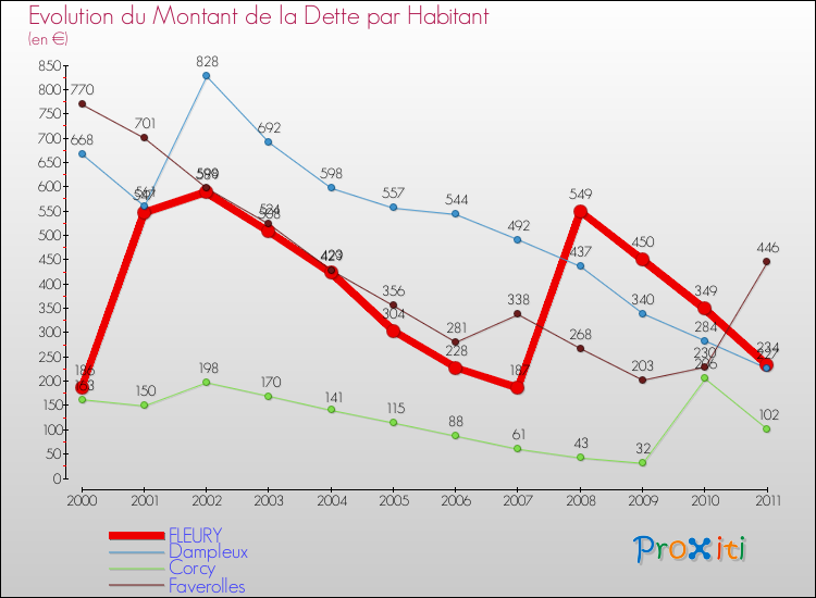 Evolution de la dette par habitant pour la commune de FLEURY et les communes proches Comparaison de la dette par habitant pour FLEURY et les communes voisines