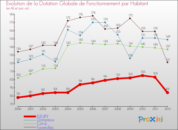 Evolution et montant de la dotation globale de fonctionnement par Habitant pour FLEURY et les communes proches Comparaison des dotations globales de fonctionnement par habitant pour FLEURY et les communes voisines
