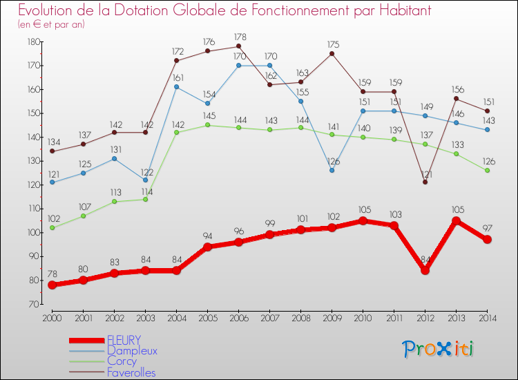Evolution et montant de la dotation globale de fonctionnement par Habitant pour FLEURY et les communes proches de 2000 à 2014. Comparaison des dotations globales de fonctionnement par habitant pour FLEURY et les communes voisines de 2000 à 2014.