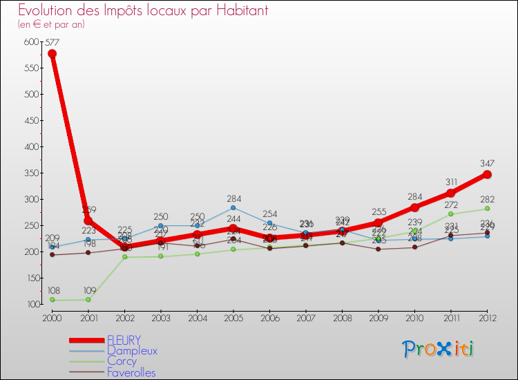 Evolution et montant des impôts locaux par Habitant pour FLEURY et les communes proches Comparaison des impôts locaux par habitant pour FLEURY et les communes voisines