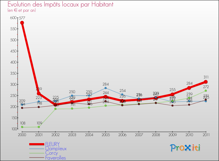 Evolution et montant des impôts locaux par Habitant pour FLEURY et les communes proches Comparaison des impôts locaux par habitant pour FLEURY et les communes voisines