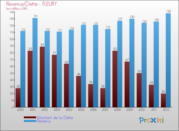 Evolution comparée de la dette et des revenus pour la commune de FLEURY de 2000 à 2012 Comparaison de la dette et des revenus pour FLEURY de 2000 à 2012