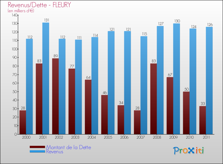 Evolution comparée de la dette et des revenus pour la commune de FLEURY de 2000 à 2011 Comparaison de la dette et des revenus pour FLEURY de 2000 à 2011