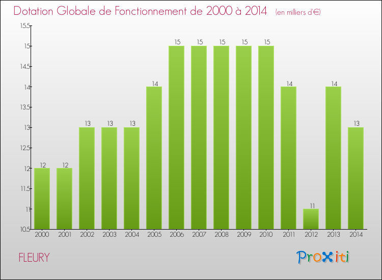 Evolution du montant de la Dotation Globale de Fonctionnement pour la commune de FLEURY de 2000 à 2014 Evolution du montant de la Dotation Globale de Fonctionnement pour FLEURY de 2000 à 2014