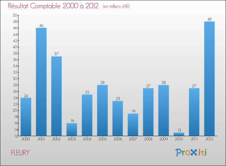 Evolution du résultat comptable pour la commune de FLEURY de 2000 à 2012 Evolution du résultat comptable pour FLEURY de 2000 à 2012