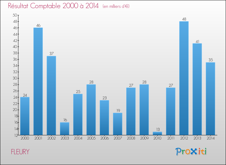 Evolution du résultat comptable pour la commune de FLEURY de 2000 à 2014 Evolution du résultat comptable pour FLEURY de 2000 à 2014