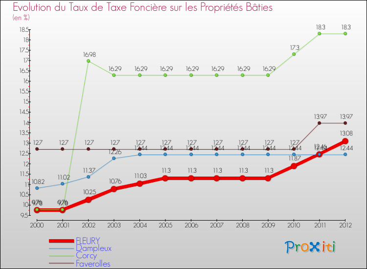 Evolution du taux de la taxe foncière sur le bati pour FLEURY et les communes proches de 2000 à 2012 Comparaison des taux de taxe foncière sur le bati pour FLEURY et les communes voisines de 2000 à 2012