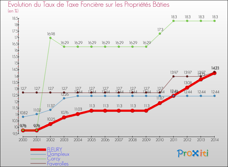 Evolution du taux de la taxe foncière sur le bati pour FLEURY et les communes proches de 2000 à 2014 Comparaison des taux de taxe foncière sur le bati pour FLEURY et les communes voisines de 2000 à 2014