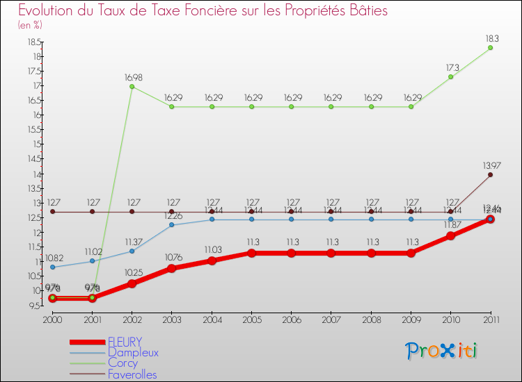 Evolution du taux de la taxe foncière sur le bati pour FLEURY et les communes proches Comparaison des taux de taxe foncière sur le bati pour FLEURY et les communes voisines