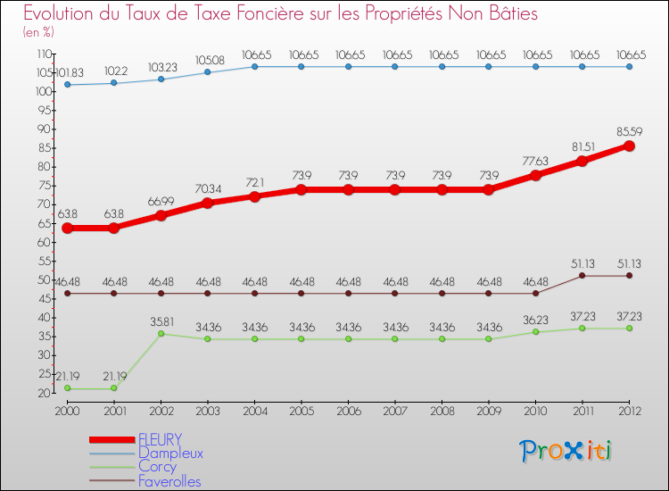 Evolution du taux de la taxe foncière sur les immeubles et terrains non batis pour FLEURY et les communes proches de 2000 à 2012 Comparaison des taux de la taxe foncière sur les immeubles et terrains non batis pour FLEURY et les communes voisines de 2000 à 2012