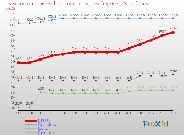 Evolution du taux de la taxe foncière sur les immeubles et terrains non batis pour FLEURY et les communes proches de 2000 à 2014 Comparaison des taux de la taxe foncière sur les immeubles et terrains non batis pour FLEURY et les communes voisines de 2000 à 2014