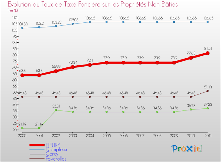 Evolution du taux de la taxe foncière sur les immeubles et terrains non batis pour FLEURY et les communes proches Comparaison des taux de la taxe foncière sur les immeubles et terrains non batis pour FLEURY et les communes voisines