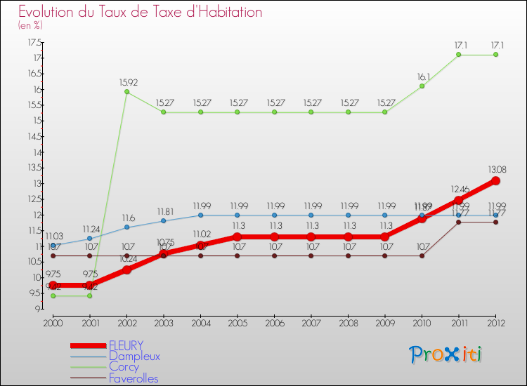 Evolution du taux de la taxe d'habitation pour FLEURY et les communes proches Comparaison des taux de la taxe d'habitation pour FLEURY et les communes voisines