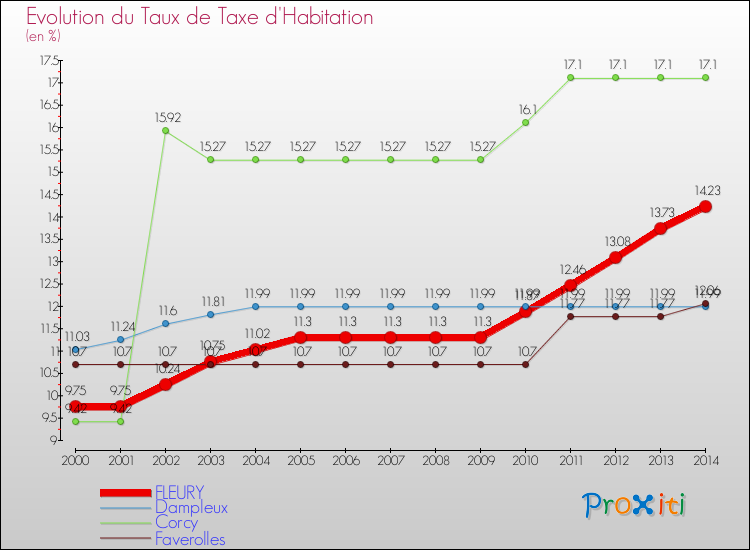 Evolution du taux de la taxe d'habitation pour FLEURY et les communes proches de 2000 à 2014 Comparaison des taux de la taxe d'habitation pour FLEURY et les communes voisines de 2000 à 2014