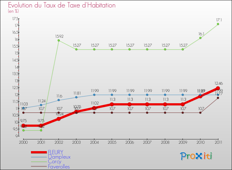 Evolution du taux de la taxe d'habitation pour FLEURY et les communes proches Comparaison des taux de la taxe d'habitation pour FLEURY et les communes voisines