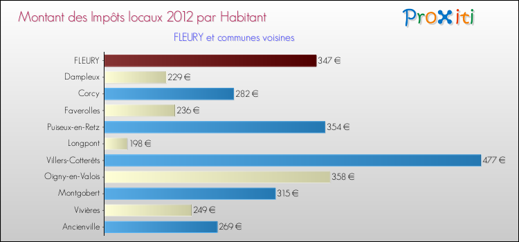 Montant des impôts locaux par Habitant pour FLEURY et les communes proches Comparaison des impôts locaux par habitant pour FLEURY et les communes voisines