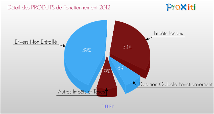 Décomposition du Budget de Fonctionnement 2012 de la commune de FLEURY Budget de Fonctionnement 2012 pour la commune de FLEURY