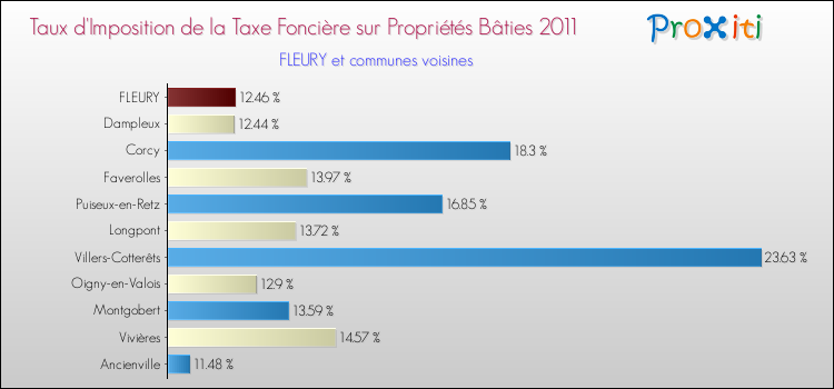 Taux d'imposition de la taxe foncière sur le bati 2011 pour FLEURY et les communes proches Comparaison des taux d'imposition de la taxe foncière sur le bati 2011 pour FLEURY et les communes voisines