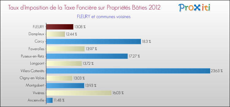 Taux d'imposition de la taxe foncière sur le bati 2012 pour FLEURY et les communes proches Comparaison des taux d'imposition de la taxe foncière sur le bati 2012 pour FLEURY et les communes voisines