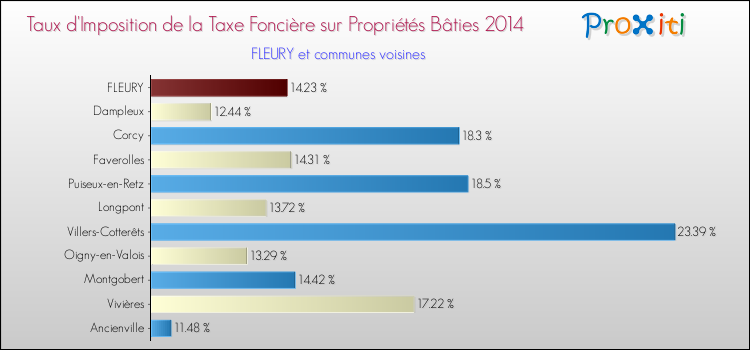 Taux d'imposition de la taxe foncière sur le bati 2014 pour FLEURY et les communes proches Comparaison des taux d'imposition de la taxe foncière sur le bati 2014 pour FLEURY et les communes voisines