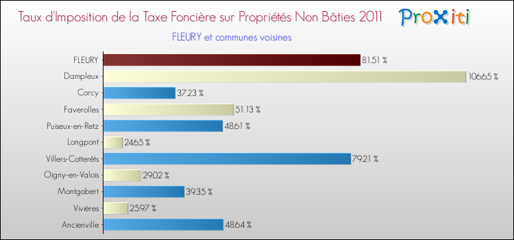 Taux d'imposition de la taxe foncière sur les immeubles et terrains non batis 2011 pour FLEURY et les communes proches Comparaison des taux d'imposition de la taxe foncière sur les immeubles et terrains non batis 2011 pour FLEURY et les communes voisines