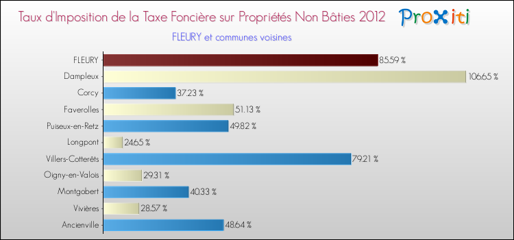 Taux d'imposition de la taxe foncière sur les immeubles et terrains non batis 2012 pour FLEURY et les communes proches Comparaison des taux d'imposition de la taxe foncière sur les immeubles et terrains non batis 2012 pour FLEURY et les communes voisines