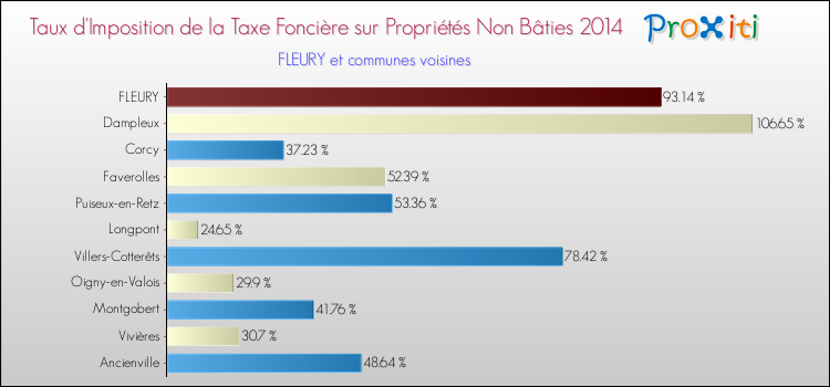 Taux d'imposition de la taxe foncière sur les immeubles et terrains non batis 2014 pour FLEURY et les communes proches Comparaison des taux d'imposition de la taxe foncière sur les immeubles et terrains non batis 2014 pour FLEURY et les communes voisines