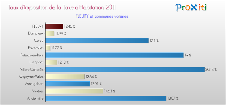 Taux d'imposition de la taxe d'habitation 2011 pour FLEURY et les communes proches Comparaison des taux d'imposition de la taxe d'habitation 2011 pour FLEURY et les communes voisines
