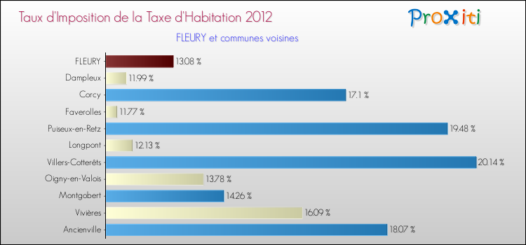 Taux d'imposition de la taxe d'habitation 2012 pour FLEURY et les communes proches Comparaison des taux d'imposition de la taxe d'habitation 2012 pour FLEURY et les communes voisines