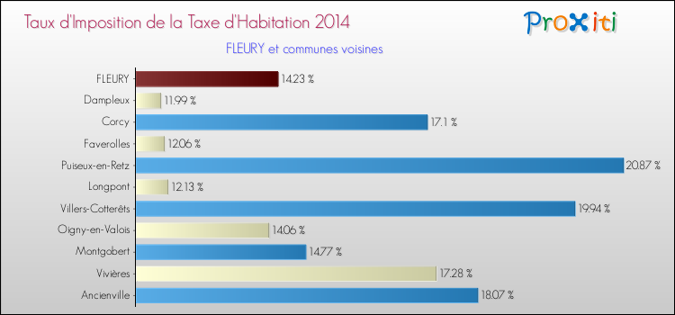 Taux d'imposition de la taxe d'habitation 2014 pour FLEURY et les communes proches Comparaison des taux d'imposition de la taxe d'habitation 2014 pour FLEURY et les communes voisines