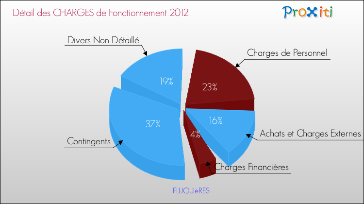 Décomposition des Charges de Fonctionnement 2012 de la commune de FLUQUIèRES Charges de Fonctionnement 2012 pour la commune de FLUQUIèRES