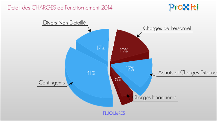 Décomposition des Charges de Fonctionnement 2014 de la commune de FLUQUIèRES Charges de Fonctionnement 2014 pour la commune de FLUQUIèRES