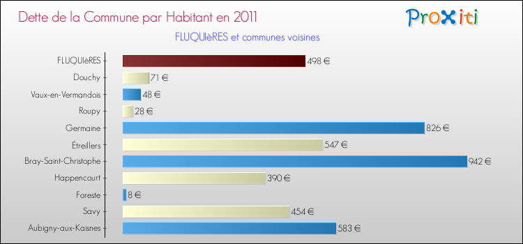 Dette par habitant de la commune en 2011 pour FLUQUIèRES et les communes proches Comparaison de la dette par habitant de la commune en 2011 pour FLUQUIèRES et les communes voisines