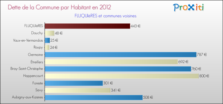 Dette par habitant de la commune en 2012 pour FLUQUIèRES et les communes proches Comparaison de la dette par habitant de la commune en 2012 pour FLUQUIèRES et les communes voisines