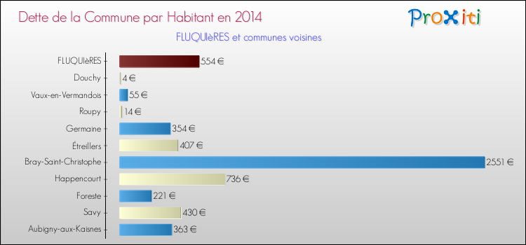 Dette par habitant de la commune en 2014 pour FLUQUIèRES et les communes proches Comparaison de la dette par habitant de la commune en 2014 pour FLUQUIèRES et les communes voisines