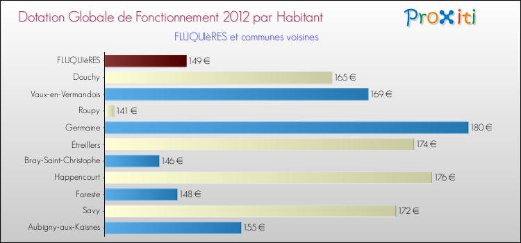 Montant des dotations globales de fonctionnement DGF par Habitant pour FLUQUIèRES et les communes proches Comparaison des des dotations globales de fonctionnement DGF par habitant pour FLUQUIèRES et les communes voisines