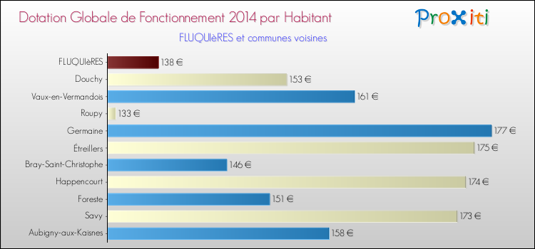 Montant des dotations globales de fonctionnement DGF par Habitant pour FLUQUIèRES et les communes proches en 2014. Comparaison des des dotations globales de fonctionnement DGF par habitant pour FLUQUIèRES et les communes voisines en 2014.