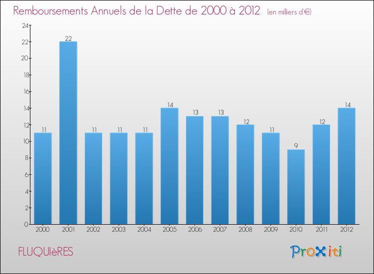 Evolution de l'annuité de la dette pour la commune de FLUQUIèRES de 2000 à 2012 Annuités de la dette pour FLUQUIèRES de 2000 à 2012