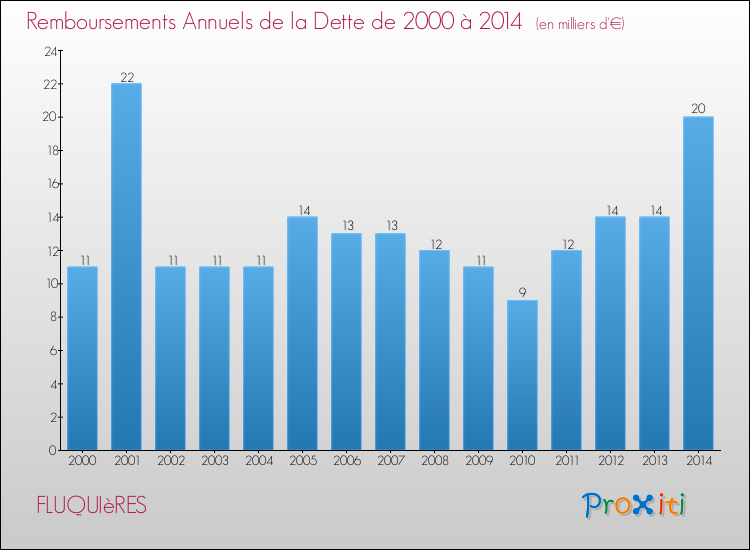 Evolution de l'annuité de la dette pour la commune de FLUQUIèRES de 2000 à 2014 Annuités de la dette pour FLUQUIèRES de 2000 à 2014