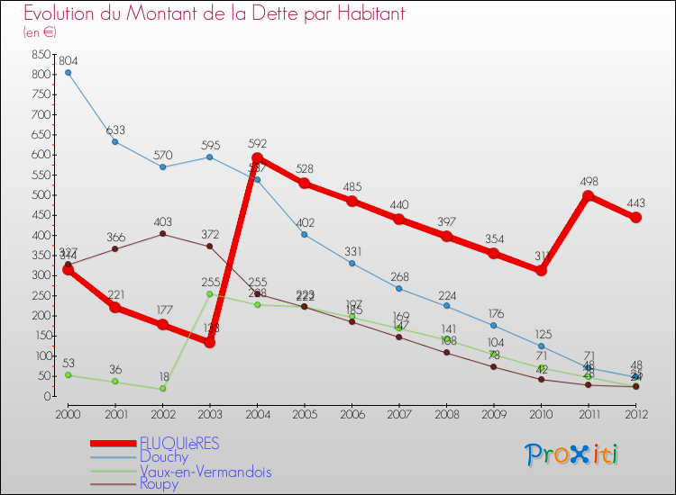 Evolution de la dette par habitant pour la commune de FLUQUIèRES et les communes proches de 2000 à 2012 Comparaison de la dette par habitant pour FLUQUIèRES et les communes voisines de 2000 à 2012