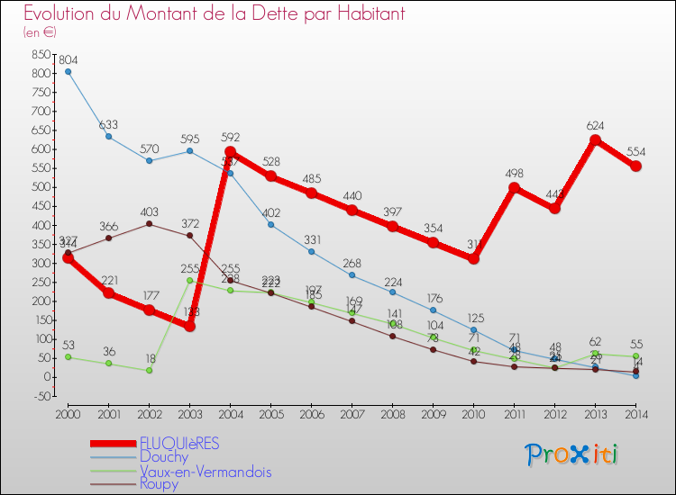 Evolution de la dette par habitant pour la commune de FLUQUIèRES et les communes proches de 2000 à 2014 Comparaison de la dette par habitant pour FLUQUIèRES et les communes voisines de 2000 à 2014