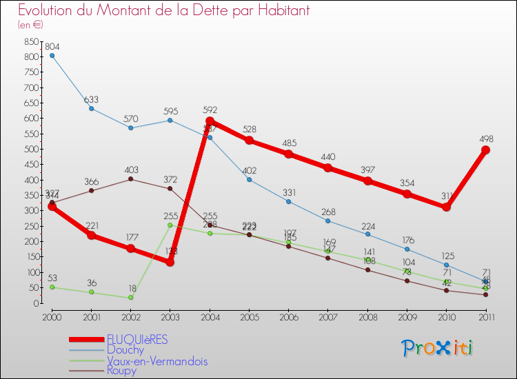 Evolution de la dette par habitant pour la commune de FLUQUIèRES et les communes proches Comparaison de la dette par habitant pour FLUQUIèRES et les communes voisines