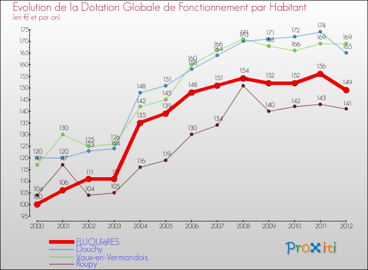 Evolution et montant de la dotation globale de fonctionnement par Habitant pour FLUQUIèRES et les communes proches Comparaison des dotations globales de fonctionnement par habitant pour FLUQUIèRES et les communes voisines
