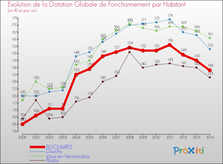 Evolution et montant de la dotation globale de fonctionnement par Habitant pour FLUQUIèRES et les communes proches de 2000 à 2014. Comparaison des dotations globales de fonctionnement par habitant pour FLUQUIèRES et les communes voisines de 2000 à 2014.
