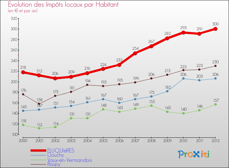 Evolution et montant des impôts locaux par Habitant pour FLUQUIèRES et les communes proches Comparaison des impôts locaux par habitant pour FLUQUIèRES et les communes voisines