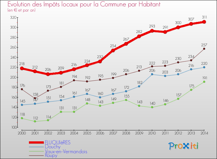 Evolution et montant des impôts locaux par Habitant pour FLUQUIèRES et les communes proches de 2000 à 2014 Comparaison des impôts locaux par habitant pour FLUQUIèRES et les communes voisines de 2000 à 2014
