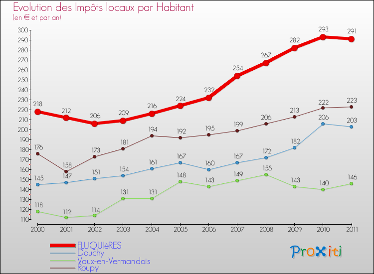 Evolution et montant des impôts locaux par Habitant pour FLUQUIèRES et les communes proches Comparaison des impôts locaux par habitant pour FLUQUIèRES et les communes voisines
